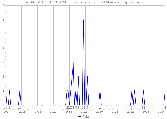 ACADEMIA MILLENIUM SLL. (Spain) Page visits 2024 