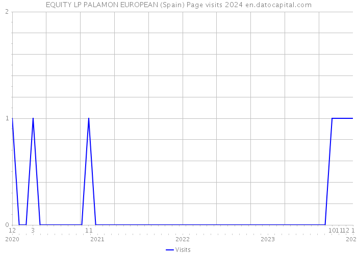 EQUITY LP PALAMON EUROPEAN (Spain) Page visits 2024 