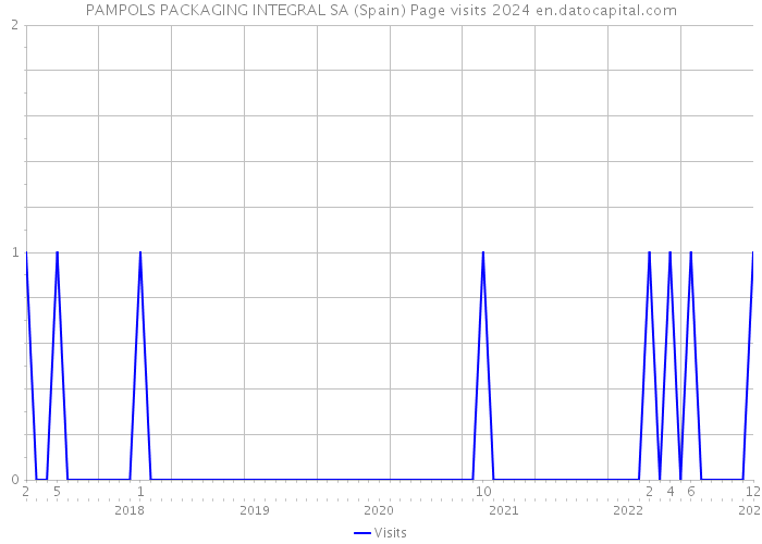 PAMPOLS PACKAGING INTEGRAL SA (Spain) Page visits 2024 