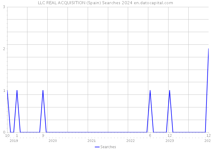LLC REAL ACQUISITION (Spain) Searches 2024 