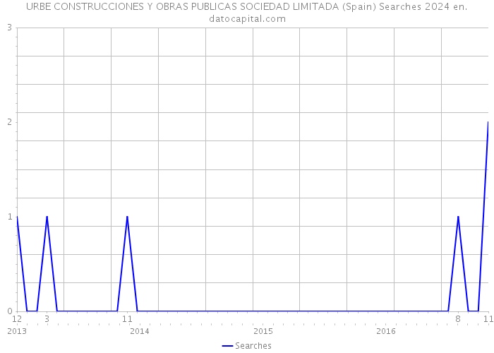 URBE CONSTRUCCIONES Y OBRAS PUBLICAS SOCIEDAD LIMITADA (Spain) Searches 2024 