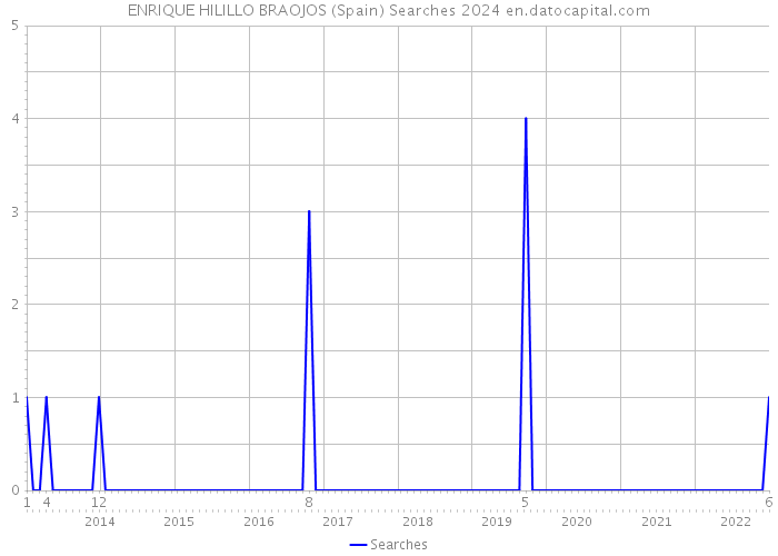 ENRIQUE HILILLO BRAOJOS (Spain) Searches 2024 