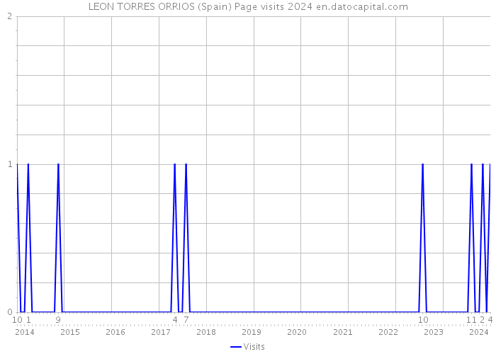 LEON TORRES ORRIOS (Spain) Page visits 2024 