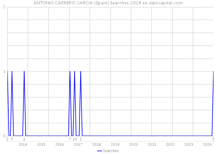 ANTONIO CARRERO GARCIA (Spain) Searches 2024 