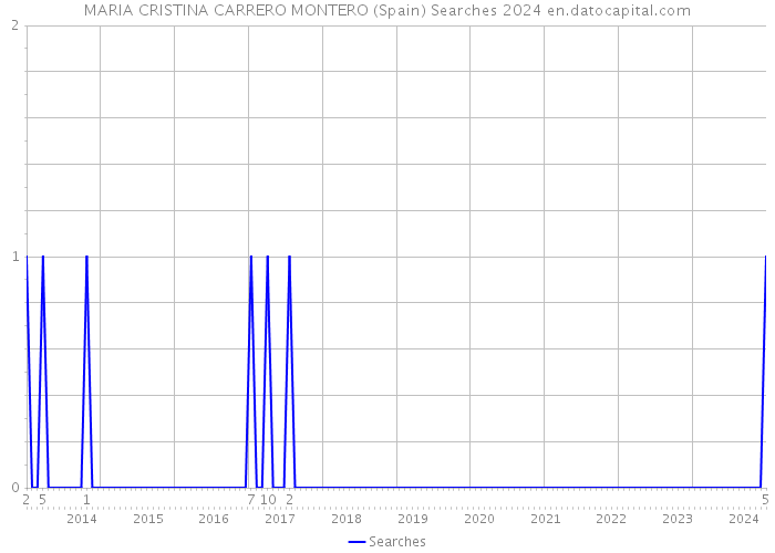 MARIA CRISTINA CARRERO MONTERO (Spain) Searches 2024 