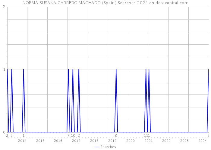 NORMA SUSANA CARRERO MACHADO (Spain) Searches 2024 