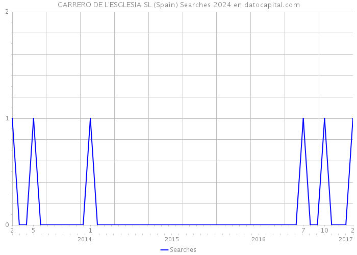 CARRERO DE L'ESGLESIA SL (Spain) Searches 2024 