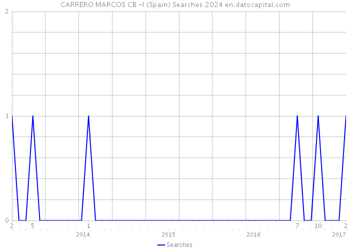 CARRERO MARCOS CB -I (Spain) Searches 2024 