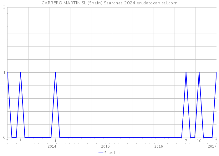 CARRERO MARTIN SL (Spain) Searches 2024 