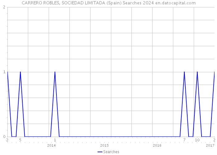 CARRERO ROBLES, SOCIEDAD LIMITADA (Spain) Searches 2024 