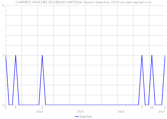 CARRERO SANCHEZ SOCIEDAD LIMITADA (Spain) Searches 2024 