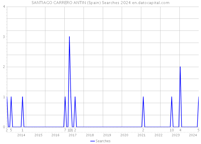 SANTIAGO CARRERO ANTIN (Spain) Searches 2024 