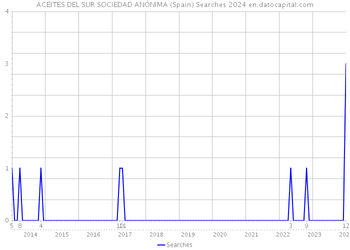 ACEITES DEL SUR SOCIEDAD ANÓNIMA (Spain) Searches 2024 