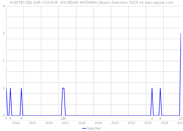 ACEITES DEL SUR-COOSUR SOCIEDAD ANÓNIMA (Spain) Searches 2024 