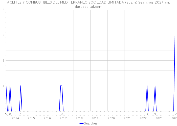 ACEITES Y COMBUSTIBLES DEL MEDITERRANEO SOCIEDAD LIMITADA (Spain) Searches 2024 