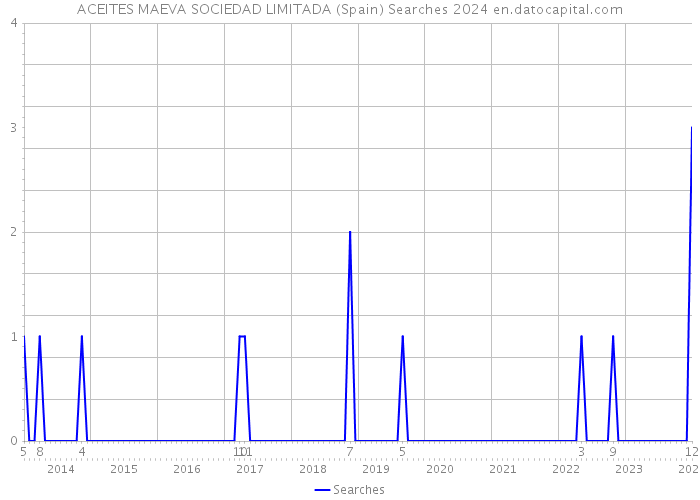 ACEITES MAEVA SOCIEDAD LIMITADA (Spain) Searches 2024 