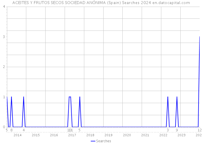 ACEITES Y FRUTOS SECOS SOCIEDAD ANÓNIMA (Spain) Searches 2024 