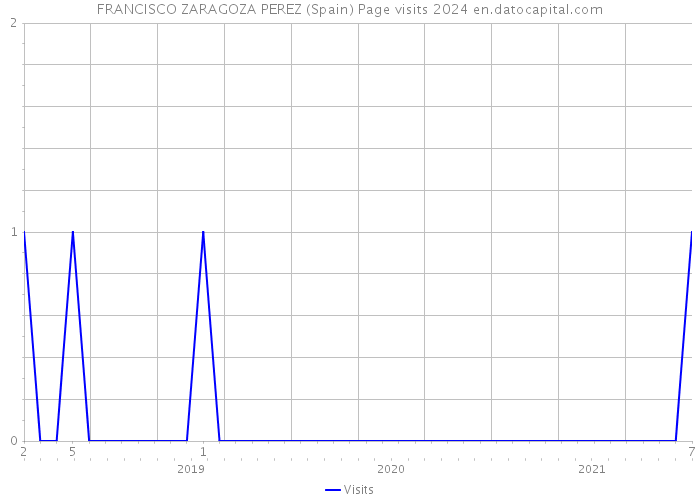FRANCISCO ZARAGOZA PEREZ (Spain) Page visits 2024 
