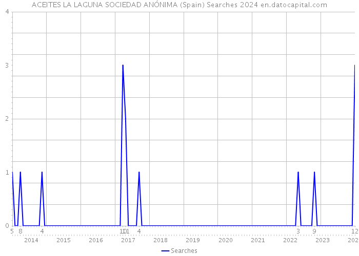 ACEITES LA LAGUNA SOCIEDAD ANÓNIMA (Spain) Searches 2024 