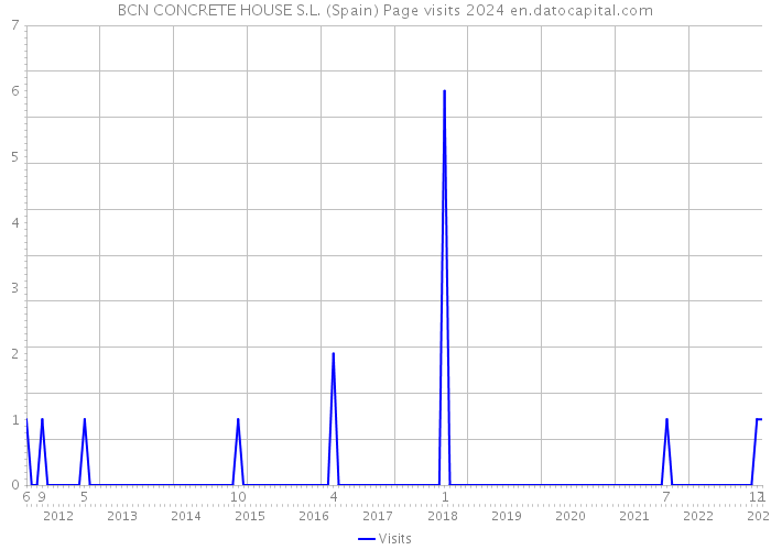 BCN CONCRETE HOUSE S.L. (Spain) Page visits 2024 