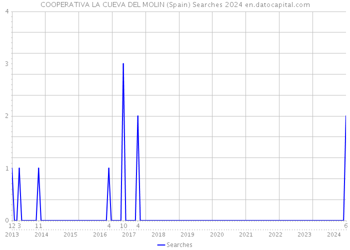 COOPERATIVA LA CUEVA DEL MOLIN (Spain) Searches 2024 