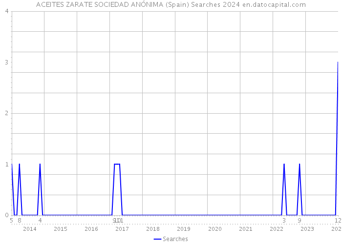 ACEITES ZARATE SOCIEDAD ANÓNIMA (Spain) Searches 2024 