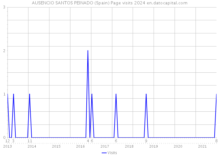 AUSENCIO SANTOS PEINADO (Spain) Page visits 2024 