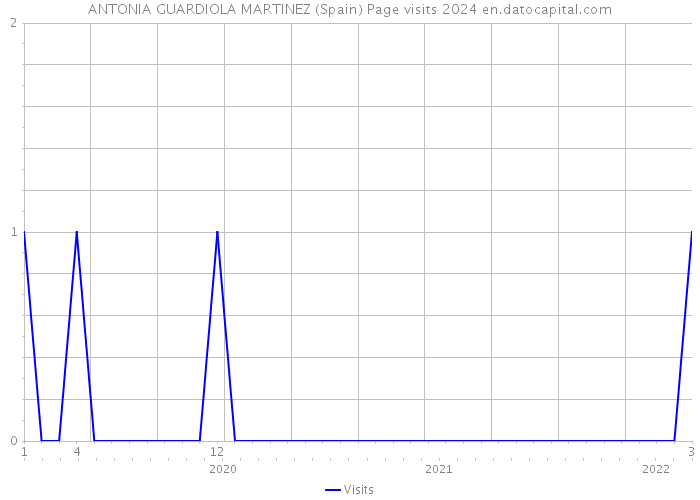 ANTONIA GUARDIOLA MARTINEZ (Spain) Page visits 2024 