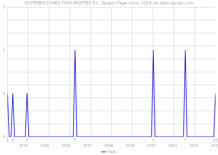 DISTRIBUCIONES TINO MONTES S.L. (Spain) Page visits 2024 