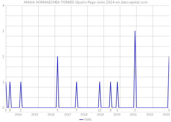 AMAIA HORMAECHEA TORRES (Spain) Page visits 2024 