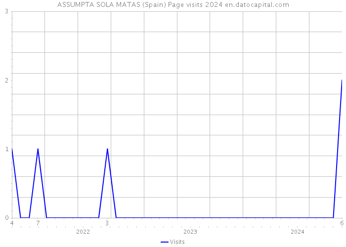ASSUMPTA SOLA MATAS (Spain) Page visits 2024 