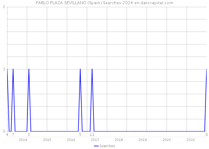 PABLO PLAZA SEVILLANO (Spain) Searches 2024 