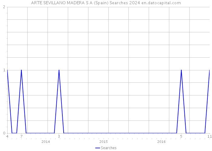 ARTE SEVILLANO MADERA S A (Spain) Searches 2024 