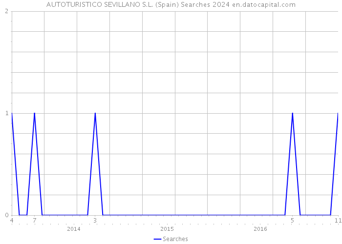 AUTOTURISTICO SEVILLANO S.L. (Spain) Searches 2024 