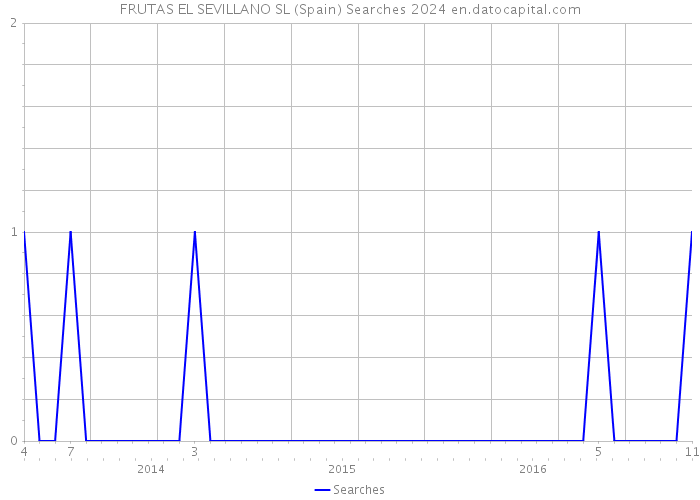 FRUTAS EL SEVILLANO SL (Spain) Searches 2024 