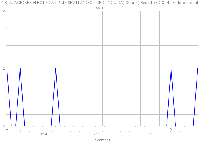 INSTALACIONES ELECTRICAS RUIZ SEVILLANO S.L. (EXTINGUIDA) (Spain) Searches 2024 