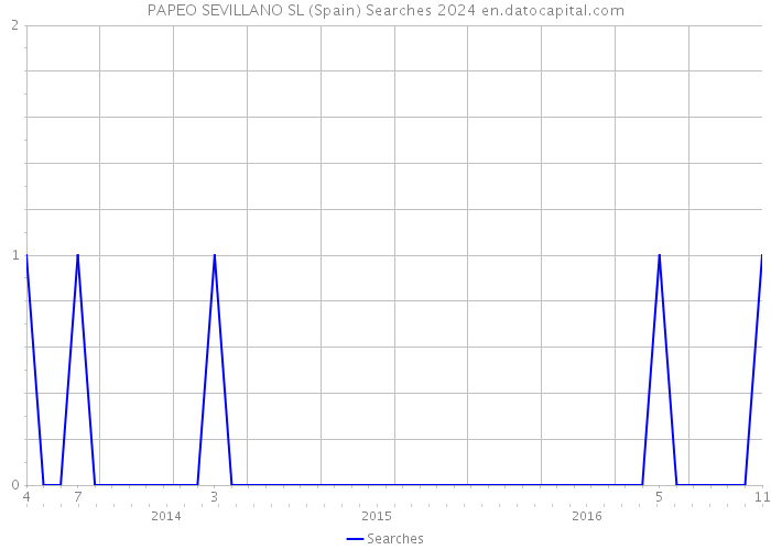 PAPEO SEVILLANO SL (Spain) Searches 2024 