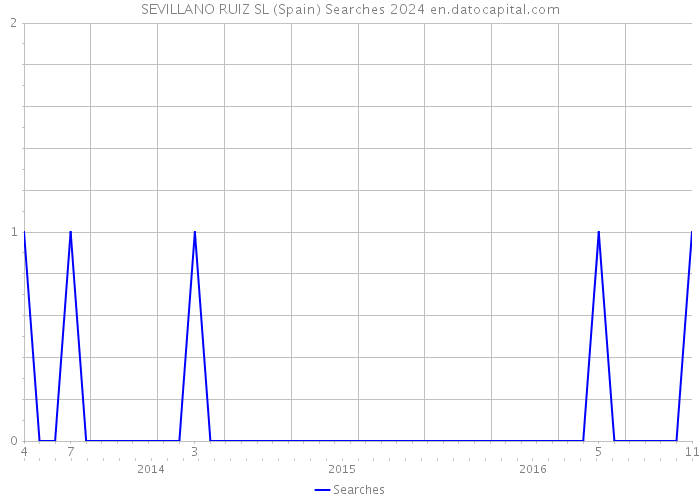 SEVILLANO RUIZ SL (Spain) Searches 2024 