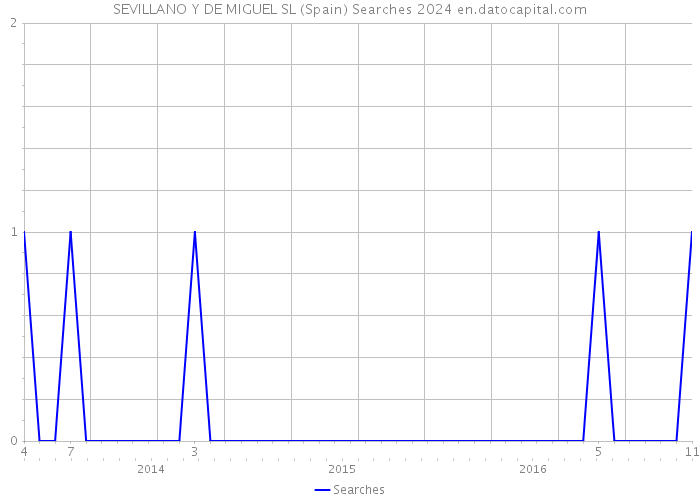 SEVILLANO Y DE MIGUEL SL (Spain) Searches 2024 