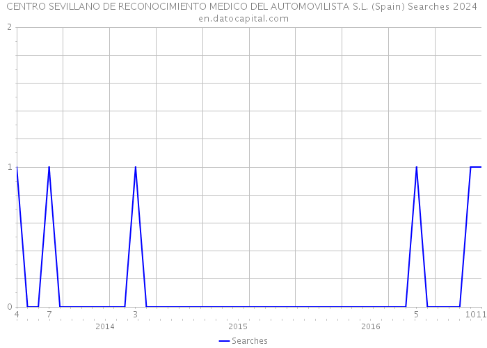 CENTRO SEVILLANO DE RECONOCIMIENTO MEDICO DEL AUTOMOVILISTA S.L. (Spain) Searches 2024 