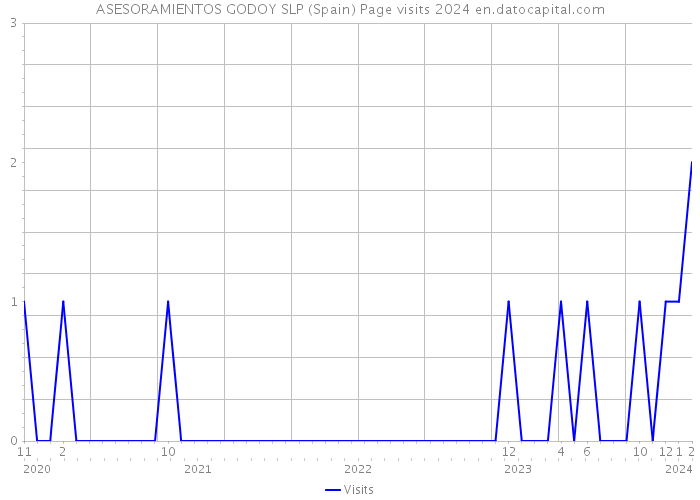 ASESORAMIENTOS GODOY SLP (Spain) Page visits 2024 