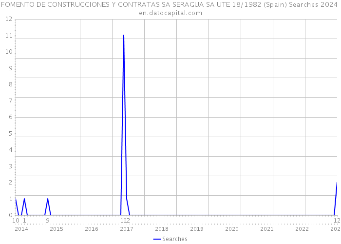 FOMENTO DE CONSTRUCCIONES Y CONTRATAS SA SERAGUA SA UTE 18/1982 (Spain) Searches 2024 