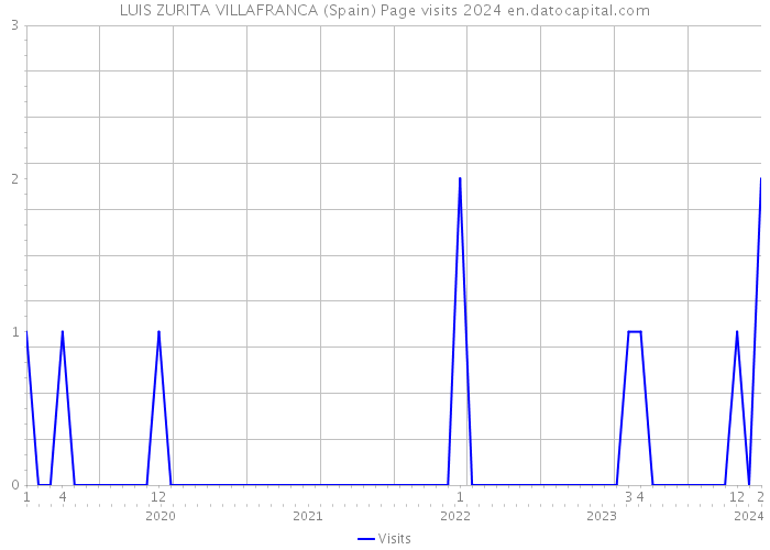LUIS ZURITA VILLAFRANCA (Spain) Page visits 2024 