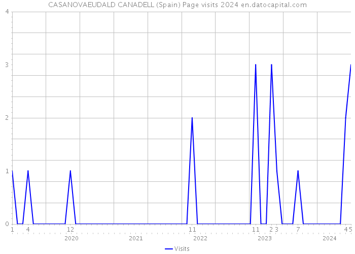 CASANOVAEUDALD CANADELL (Spain) Page visits 2024 