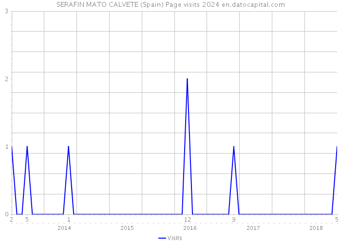 SERAFIN MATO CALVETE (Spain) Page visits 2024 