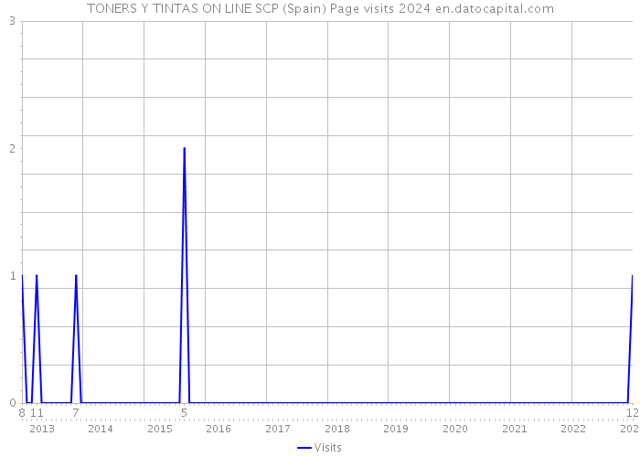 TONERS Y TINTAS ON LINE SCP (Spain) Page visits 2024 