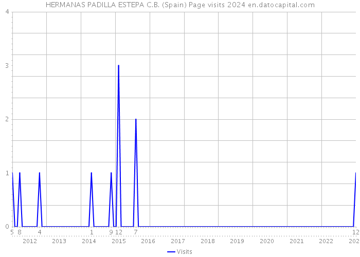 HERMANAS PADILLA ESTEPA C.B. (Spain) Page visits 2024 