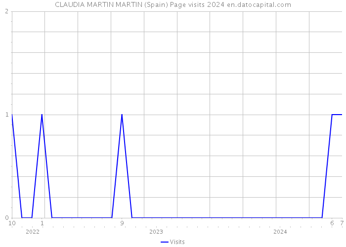 CLAUDIA MARTIN MARTIN (Spain) Page visits 2024 