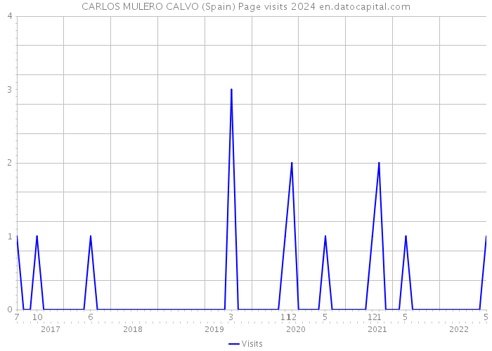 CARLOS MULERO CALVO (Spain) Page visits 2024 