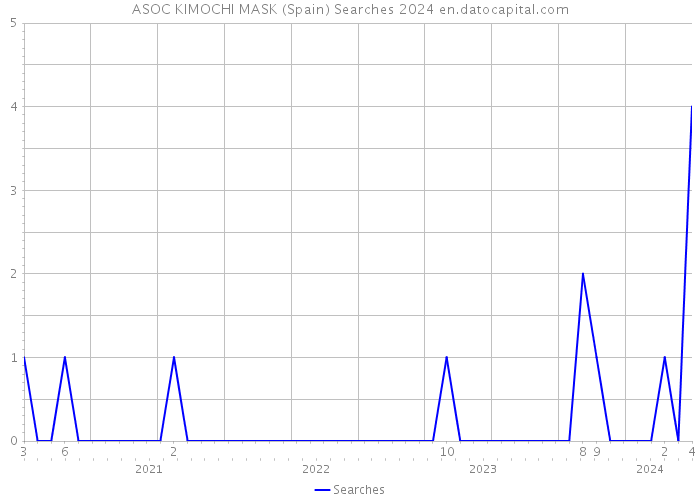 ASOC KIMOCHI MASK (Spain) Searches 2024 